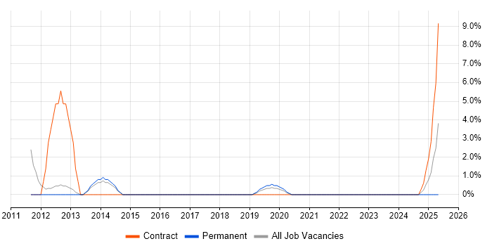 Job vacancy trend for Impact Analysis in Yeovil Job vacancy trend for Impact Analysis in Yeovil