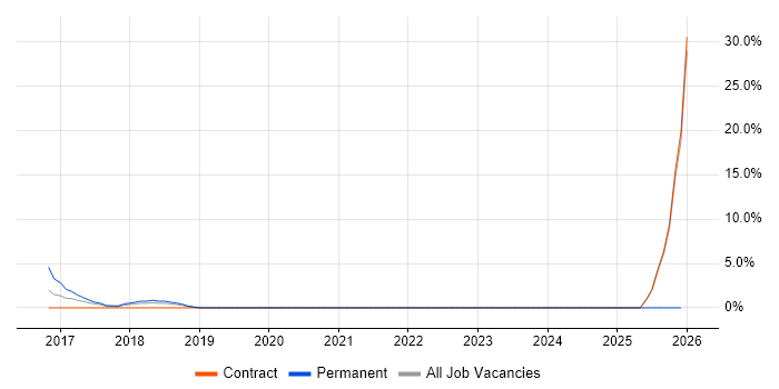 Implementation Consultant job vacancy trend in Yeovil