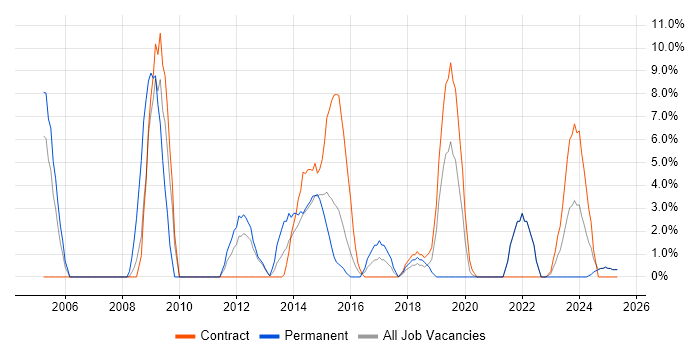 Job vacancy trend for Incident Management in Yeovil Job vacancy trend for Incident Management in Yeovil