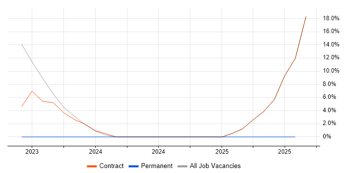 Job vacancy trend for Information Architecture in Yeovil Job vacancy trend for Information Architecture in Yeovil