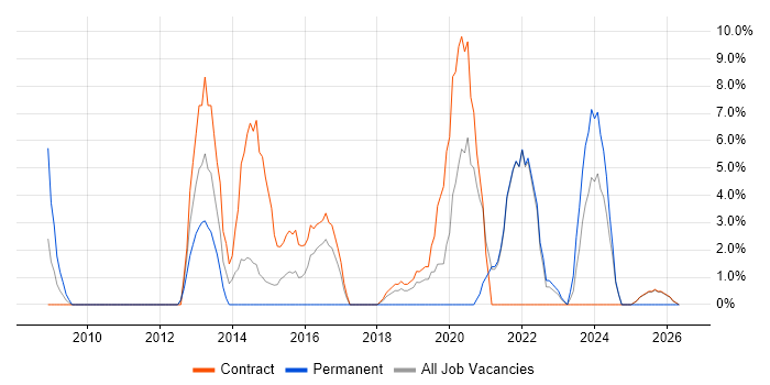 Infrastructure Engineer Contract Job Trends, Contractor Rates & Skill ...