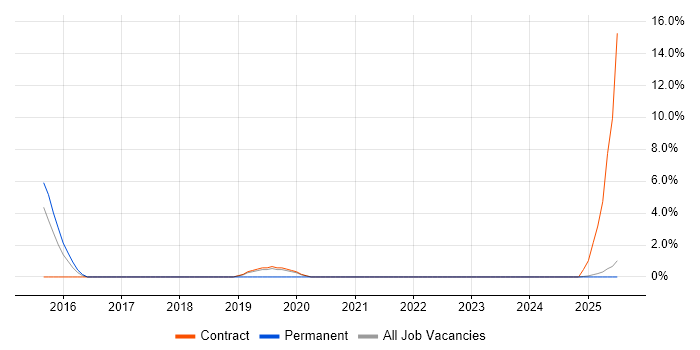 Job vacancy trend for Infrastructure Management in Yeovil