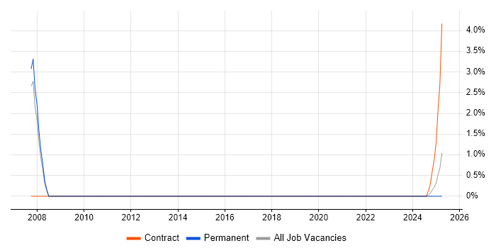 Job vacancy trend for InstallShield in Yeovil
