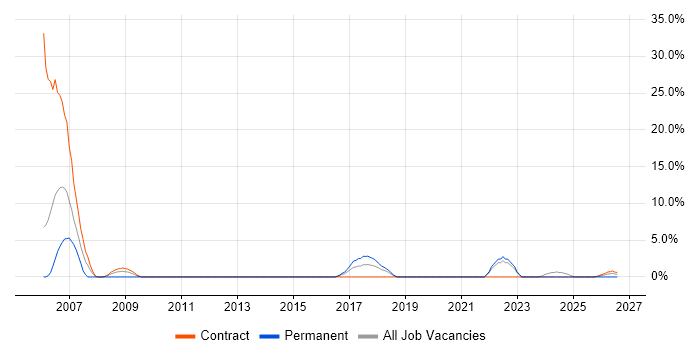 Integration Testing job vacancy trend in Yeovil