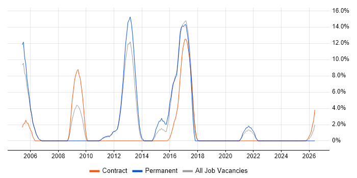 Internet job vacancy trend in Yeovil