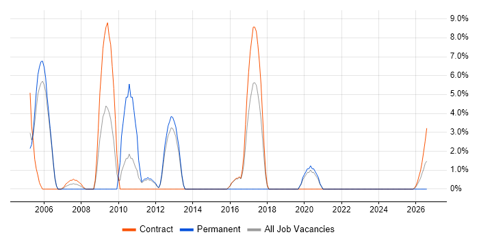 Intranet job vacancy trend in Yeovil