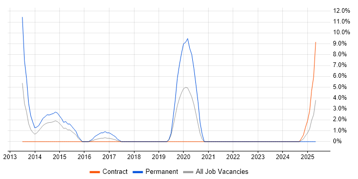 Job vacancy trend for ISO/IEC 27001 in Yeovil Job vacancy trend for ISO/IEC 27001 in Yeovil