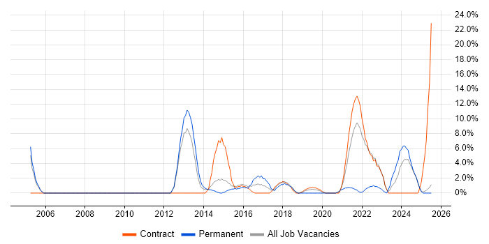 Job vacancy trend for IT Engineer in Yeovil Job vacancy trend for IT Engineer in Yeovil
