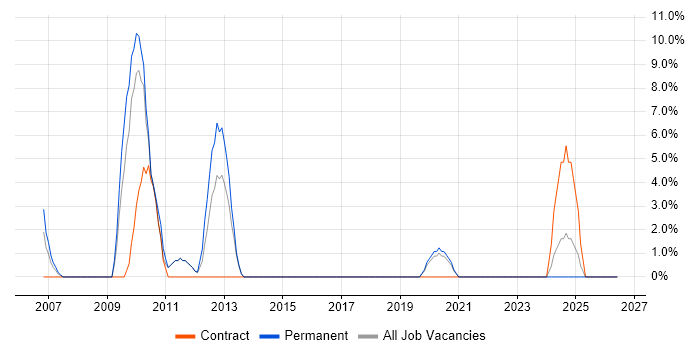 IT Strategy job vacancy trend in Yeovil