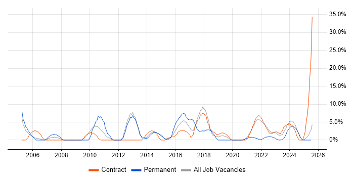 Job vacancy trend for IT Support in Yeovil Job vacancy trend for IT Support in Yeovil