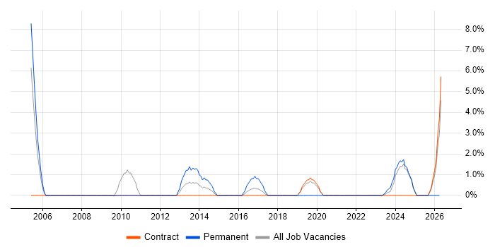 IT Technician job vacancy trend in Yeovil