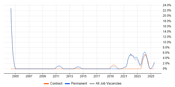 Job vacancy trend for ITIL Certification in Yeovil