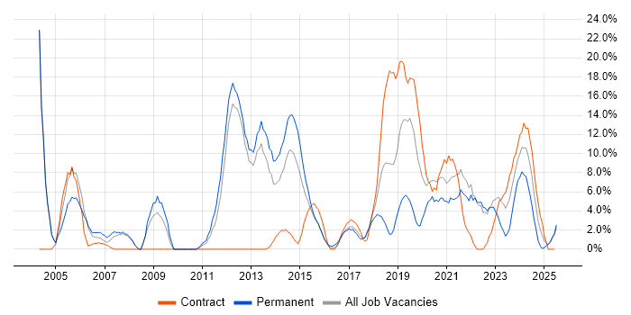 Job vacancy trend for ITIL in Yeovil Job vacancy trend for ITIL in Yeovil