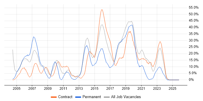 Java job vacancy trend in Yeovil