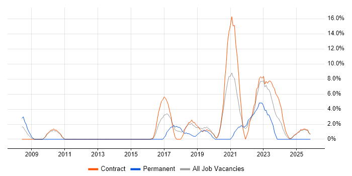 JIRA job vacancy trend in Yeovil