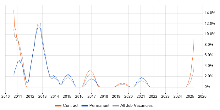 Job vacancy trend for Knowledge Transfer in Yeovil Job vacancy trend for Knowledge Transfer in Yeovil
