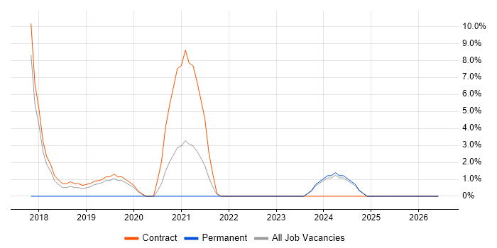 Kubernetes job vacancy trend in Yeovil