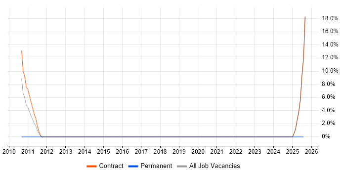 Job vacancy trend for LDAP in Yeovil