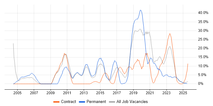 Job vacancy trend for Linux in Yeovil