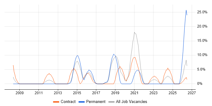 Logistics job vacancy trend in Yeovil