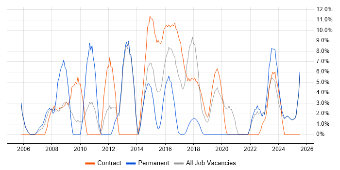 Job vacancy trend for Manufacturing in Yeovil Job vacancy trend for Manufacturing in Yeovil