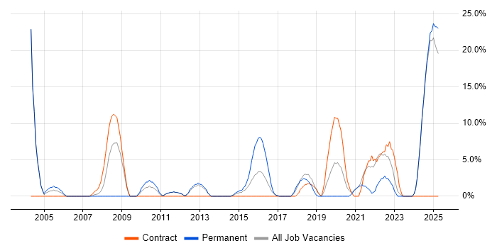 Job vacancy trend for Mathematics in Yeovil Job vacancy trend for Mathematics in Yeovil