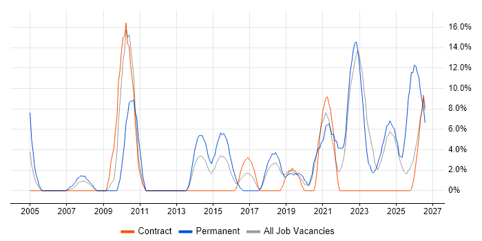 Mentoring job vacancy trend in Yeovil