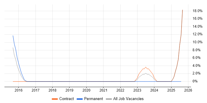Job vacancy trend for Metadata in Yeovil Job vacancy trend for Metadata in Yeovil