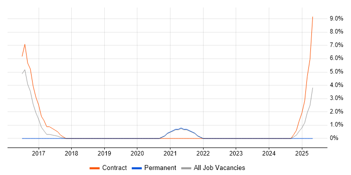 Job vacancy trend for Microsoft 365 Engineer in Yeovil Job vacancy trend for Microsoft 365 Engineer in Yeovil