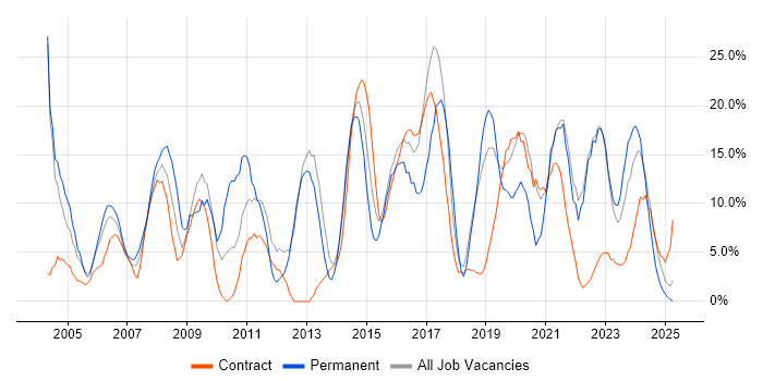 Job vacancy trend for Microsoft in Yeovil Job vacancy trend for Microsoft in Yeovil