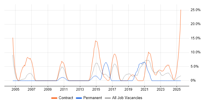 Job vacancy trend for Migration in Yeovil