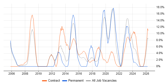 Military job vacancy trend in Yeovil