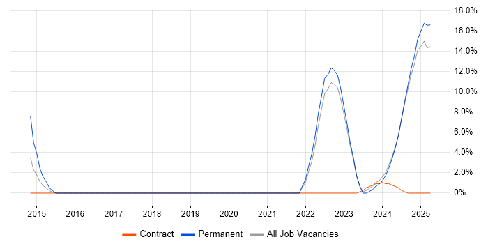 Job vacancy trend for Model-Based Systems Engineering in Yeovil Job vacancy trend for Model-Based Systems Engineering in Yeovil