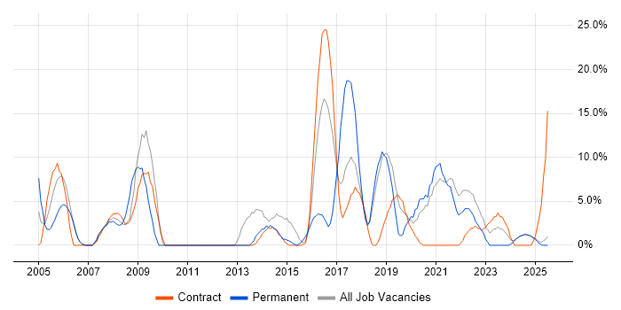 Job vacancy trend for Microsoft Excel in Yeovil