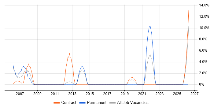 Microsoft Project job vacancy trend in Yeovil