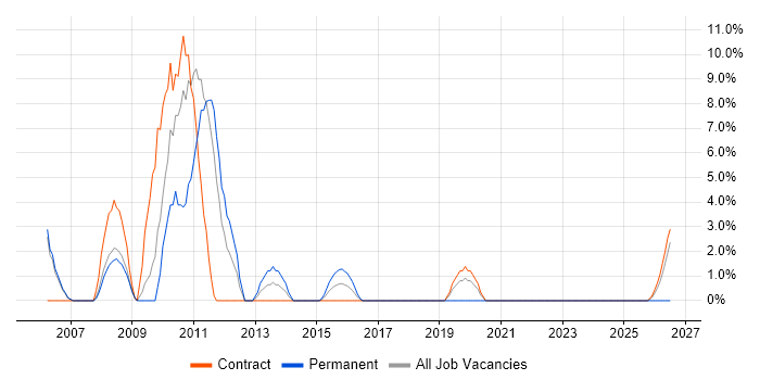 MS Visio job vacancy trend in Yeovil