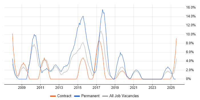 Job vacancy trend for MySQL in Yeovil