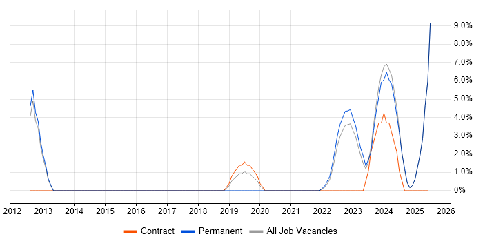 Job vacancy trend for NetApp in Yeovil Job vacancy trend for NetApp in Yeovil