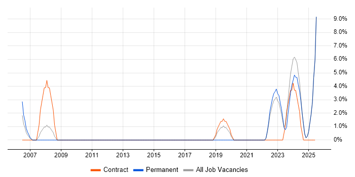Job vacancy trend for NetBackup in Yeovil Job vacancy trend for NetBackup in Yeovil