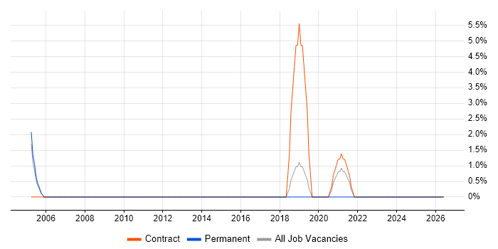 Network Design job vacancy trend in Yeovil