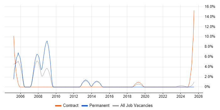 Job vacancy trend for Network Engineer in Yeovil