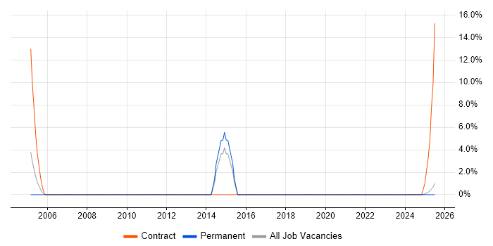 Job vacancy trend for Network Monitoring in Yeovil