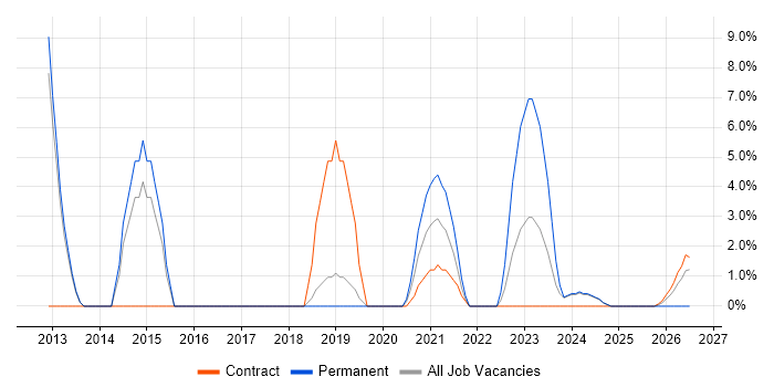 Network Security job vacancy trend in Yeovil
