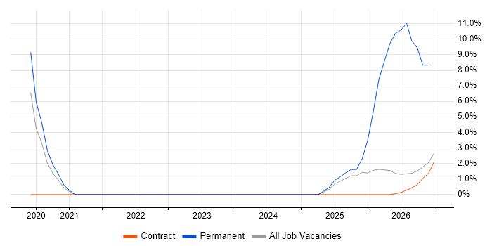 Onboarding job vacancy trend in Yeovil