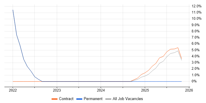 OneDrive job vacancy trend in Yeovil