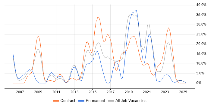 Job vacancy trend for OO in Yeovil Job vacancy trend for OO in Yeovil