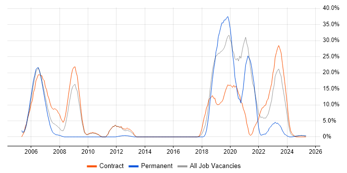 Job vacancy trend for OOD in Yeovil Job vacancy trend for OOD in Yeovil