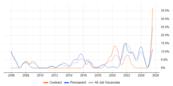 Job vacancy trend for Organisational Skills in Yeovil Job vacancy trend for Organisational Skills in Yeovil