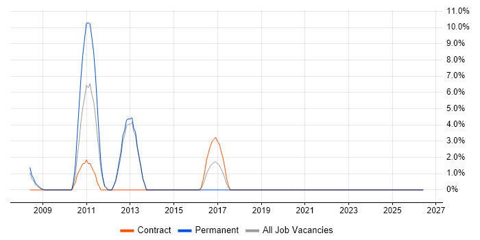 Performance Tuning job vacancy trend in Yeovil