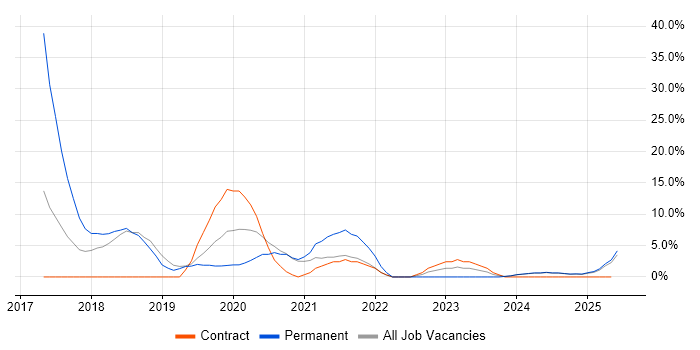 Job vacancy trend for Power Platform in Yeovil Job vacancy trend for Power Platform in Yeovil